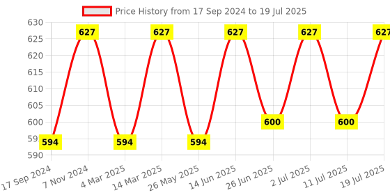 myntra.com ONN Pack Of 3 Assorted Combed Cotton TrunkONN_UK_31_AST4_3PC onn Price History Graph from 17 Sep 2024 to 11 Jul 2025