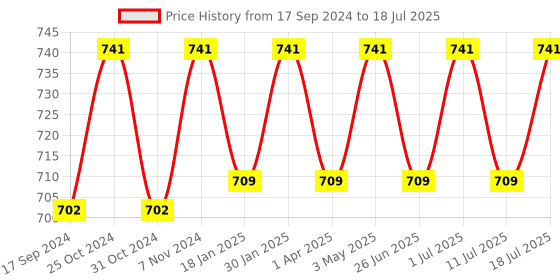 myntra.com ONN Pack Of 3 Assorted Combed Cotton TrunkONN_UK_32_AST1_3PC onn Price History Graph from 17 Sep 2024 to 11 Jul 2025