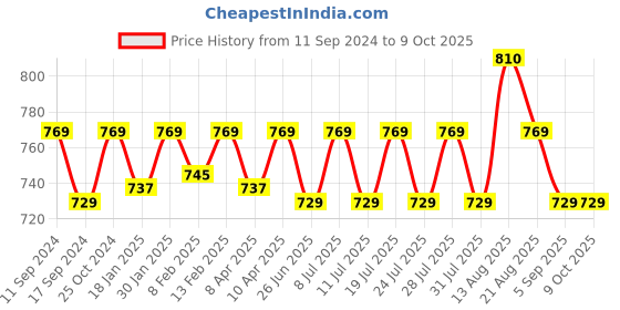 myntra.com ONN Pack Of 3 Assorted Cotton Mid Rise Trunks ONN_357_AST5_3PC onn Price History Graph from 11 Sep 2024 to 9 Oct 2025
