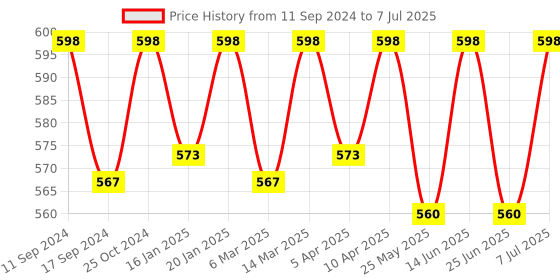 myntra.com ONN Pack Of 3 Assorted Cotton Trunk ONN_253_AST1_3PC onn Price History Graph from 11 Sep 2024 to 7 Jul 2025