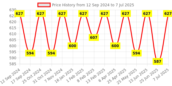 myntra.com ONN Pack Of 3 Assorted Cotton Trunk ONN_253_AST1_3PC onn Price History Graph from 12 Sep 2024 to 7 Jul 2025