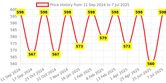 myntra.com ONN Pack Of 3 Assorted Cotton Trunk ONN_253_AST6_3PC onn Price History Graph from 11 Sep 2024 to 7 Jul 2025