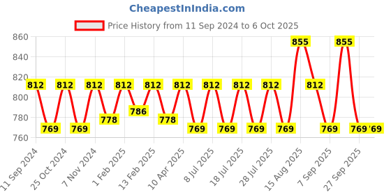 myntra.com ONN Pack Of 3 Assorted Cotton Trunks ONN_274_AST5_3PC onn Price History Graph from 11 Sep 2024 to 5 Oct 2025