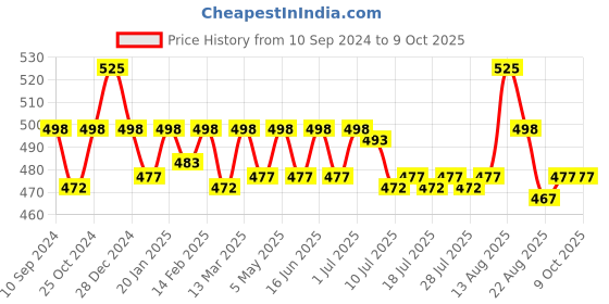 myntra.com ONN Pack Of 3 Assorted Cotton Trunks-ONN_OR_154_AST2_3PC onn Price History Graph from 10 Sep 2024 to 8 Oct 2025