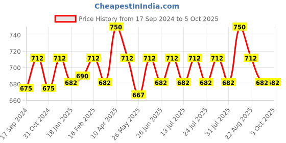 myntra.com ONN Pack of 3 Assorted long Trunks ONN_UK_32_AST4_3PC onn Price History Graph from 17 Sep 2024 to 5 Oct 2025