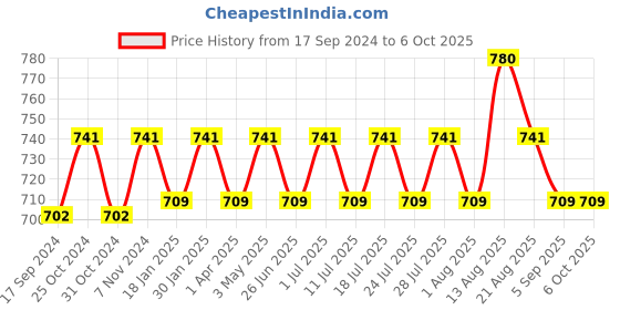 myntra.com ONN Pack Of 3 Assorted Mid-Rise Trunk ONN_UK_32_AST3_3PC onn Price History Graph from 17 Sep 2024 to 6 Oct 2025