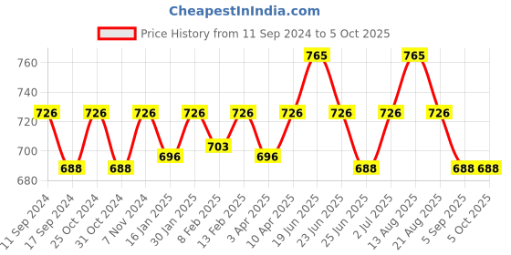 myntra.com ONN Pack Of 3 Assorted Mid-Rise Trunks ONN_354_AST4_3PC onn Price History Graph from 11 Sep 2024 to 5 Oct 2025