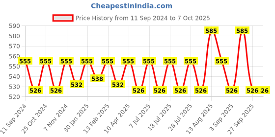 myntra.com ONN Pack of 3 Assorted Pure Cotton Anti-Odour Basic Briefs onn Price History Graph from 11 Sep 2024 to 7 Oct 2025