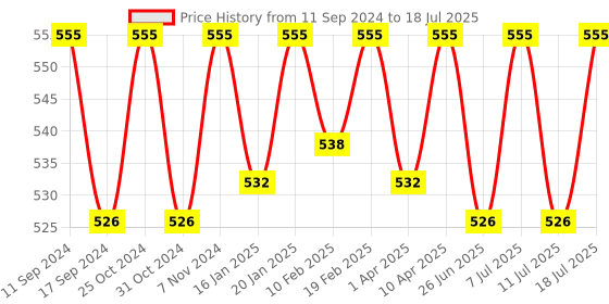 myntra.com ONN  Pack Of 3 Assorted Pure Cotton Basic Briefs onn Price History Graph from 11 Sep 2024 to 18 Jul 2025