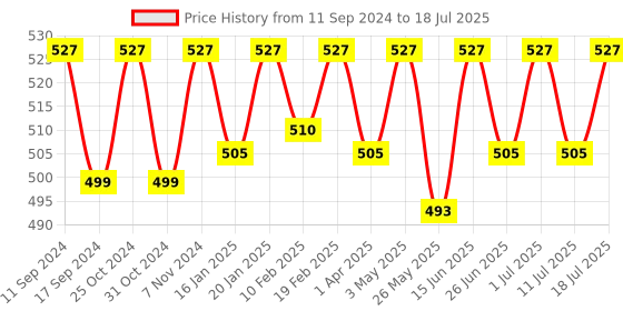 myntra.com ONN Pack Of 3 Assorted Pure Cotton Basic Briefs onn Price History Graph from 11 Sep 2024 to 11 Jul 2025