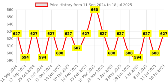 myntra.com ONN Pack Of 3 Assorted Pure Cotton Basic Briefs ONN_272_AST4_3PC onn Price History Graph from 11 Sep 2024 to 18 Jul 2025