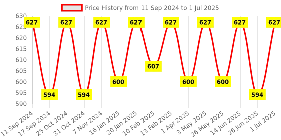 myntra.com ONN Pack Of 3 Assorted Pure Cotton Basic Briefs  ONN_272_AST5_3PC onn Price History Graph from 11 Sep 2024 to 1 Jul 2025