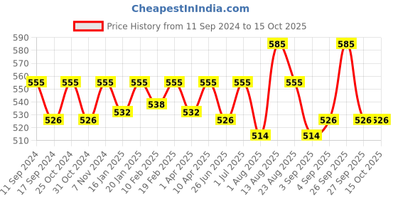 myntra.com ONN Pack Of 3 Assorted Pure Cotton Mid-Rise Anti Odour Basic Briefs onn Price History Graph from 11 Sep 2024 to 15 Oct 2025