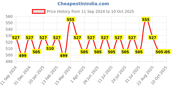 myntra.com ONN Pack Of 3 Assorted Pure Cotton Ribbed Briefs ONN_262_AST2_3PC onn Price History Graph from 11 Sep 2024 to 10 Oct 2025
