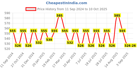 myntra.com ONN Pack Of 3 Assorted Pure Cotton Ribbed Briefs ONN_262_AST4_3PC onn Price History Graph from 11 Sep 2024 to 10 Oct 2025