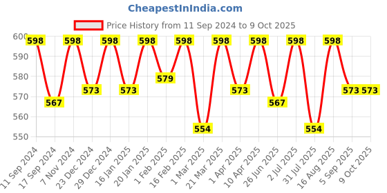 myntra.com ONN Pack of 3 Assorted Pure Cotton Short Trunks ONN_264_AST2_3PC onn Price History Graph from 11 Sep 2024 to 8 Oct 2025