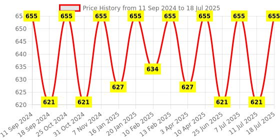 myntra.com ONN Pack Of 3 Assorted Pure Cotton Trunks - ONN_254_AST2_3PC onn Price History Graph from 11 Sep 2024 to 18 Jul 2025