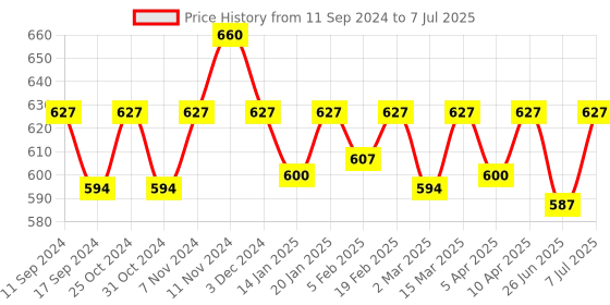 myntra.com ONN Pack Of 3 Assorted Pure Cotton Trunks - ONN_254_AST4_3PC onn Price History Graph from 11 Sep 2024 to 7 Jul 2025