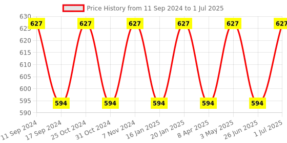 myntra.com ONN Pack Of 3 Assorted Pure Cotton Trunks - ONN_254_AST8_3PC onn Price History Graph from 11 Sep 2024 to 1 Jul 2025