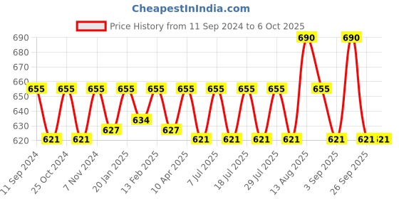 myntra.com ONN Pack Of 3 Assorted Pure Cotton Trunks - ONN_254_AST8_3PC onn Price History Graph from 11 Sep 2024 to 5 Oct 2025
