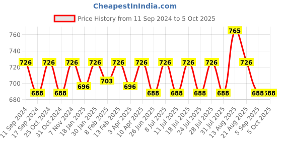 myntra.com ONN Pack Of 3 Assorted Pure Cotton Trunks ONN_354_AST1_3PC onn Price History Graph from 11 Sep 2024 to 4 Oct 2025