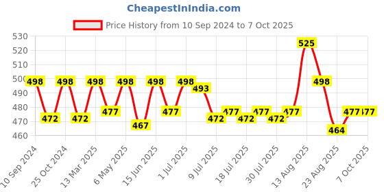 myntra.com ONN Pack Of 3 Assorted Pure Cotton Trunks -ONN_OR154_AST3_3PC onn Price History Graph from 10 Sep 2024 to 7 Oct 2025