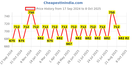 myntra.com ONN Pack Of 3 Assorted Pure Cotton Trunks -ONN_UK_32_AST6_3PC onn Price History Graph from 17 Sep 2024 to 8 Oct 2025