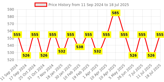 myntra.com ONN Pack Of 3 Assorted Ribbed Basic Briefs ONN_252_AST5_3PC onn Price History Graph from 11 Sep 2024 to 11 Jul 2025