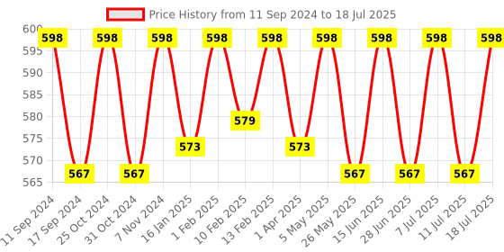 myntra.com ONN  Pack Of 3 Assorted Ribbed Trunks ONN_253_AST2_3PC onn Price History Graph from 11 Sep 2024 to 11 Jul 2025