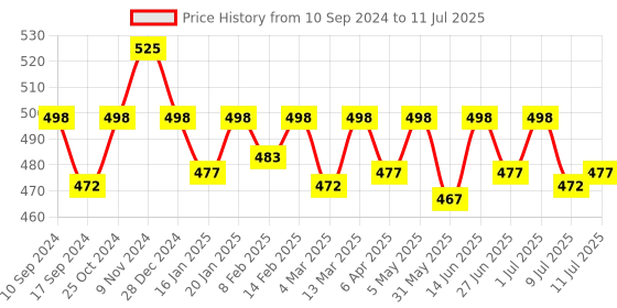 myntra.com ONN Pack Of 3   Assorted Short Trunks ONN_OR_154_AST3_3PC onn Price History Graph from 10 Sep 2024 to 11 Jul 2025