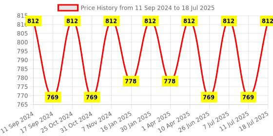 myntra.com ONN Pack Of 3 Assorted Trunk ONN_274_AST6_3PC onn Price History Graph from 11 Sep 2024 to 11 Jul 2025