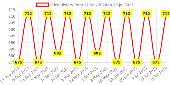 myntra.com ONN Pack Of 3 Assorted Trunk ONN_UK_32_AST1_3PC onn Price History Graph from 17 Sep 2024 to 11 Jul 2025