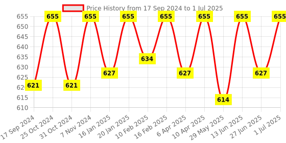 myntra.com ONN Pack Of 3 Assorted Trunks onn Price History Graph from 17 Sep 2024 to 1 Jul 2025