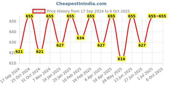 myntra.com ONN Pack Of 3 Assorted Trunks onn Price History Graph from 17 Sep 2024 to 6 Oct 2025