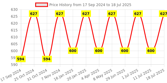 myntra.com ONN Pack Of 3 Assorted Trunks onn Price History Graph from 17 Sep 2024 to 18 Jul 2025