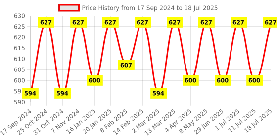 myntra.com ONN Pack Of 3 Assorted Trunks onn Price History Graph from 17 Sep 2024 to 18 Jul 2025