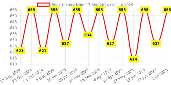 myntra.com ONN Pack Of 3 Assorted Trunks onn Price History Graph from 17 Sep 2024 to 1 Jul 2025