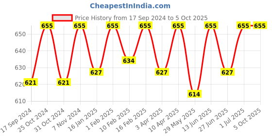 myntra.com ONN Pack Of 3 Assorted Trunks onn Price History Graph from 17 Sep 2024 to 5 Oct 2025