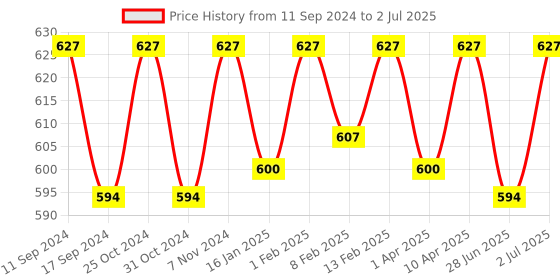 myntra.com ONN Pack Of 3 Assorted Trunks ONN_253_AST4_3PC onn Price History Graph from 11 Sep 2024 to 2 Jul 2025
