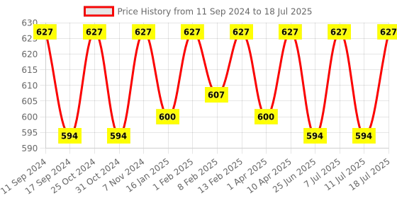myntra.com ONN Pack Of 3 Assorted Trunks ONN_253_AST5_3PC onn Price History Graph from 11 Sep 2024 to 18 Jul 2025