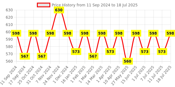 myntra.com ONN Pack Of 3 Assorted Trunks  ONN_253_AST7_3PC onn Price History Graph from 11 Sep 2024 to 11 Jul 2025