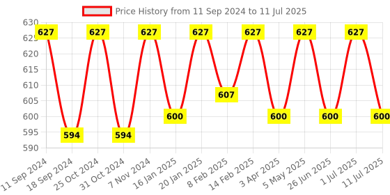 myntra.com ONN Pack Of 3 Assorted Trunks ONN_254_AST6_3PC onn Price History Graph from 11 Sep 2024 to 11 Jul 2025