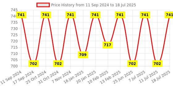 myntra.com ONN Pack Of 3 Assorted Trunks ONN_260_AST1_3PC onn Price History Graph from 11 Sep 2024 to 18 Jul 2025