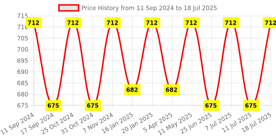 myntra.com ONN Pack Of 3 Assorted Trunks ONN_260_AST1_3PC onn Price History Graph from 11 Sep 2024 to 18 Jul 2025