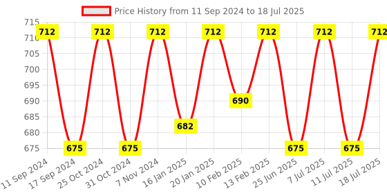 myntra.com ONN Pack Of 3 Assorted Trunks ONN_260_AST2_3PC onn Price History Graph from 11 Sep 2024 to 18 Jul 2025