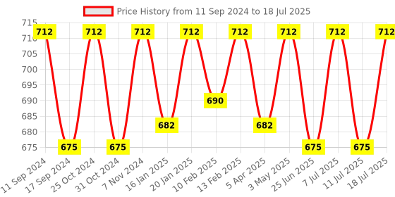 myntra.com ONN Pack Of 3 Assorted Trunks ONN_260_AST4_3PC onn Price History Graph from 11 Sep 2024 to 11 Jul 2025