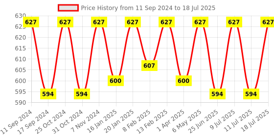 myntra.com ONN Pack Of 3 Assorted Trunks ONN_264_AST1_3PC onn Price History Graph from 11 Sep 2024 to 18 Jul 2025