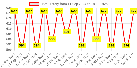 myntra.com ONN Pack Of 3 Assorted Trunks ONN_264_AST2_3PC onn Price History Graph from 11 Sep 2024 to 11 Jul 2025