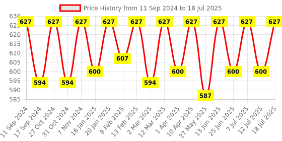 myntra.com ONN Pack Of 3 Assorted Trunks ONN_264_AST3_3PC onn Price History Graph from 11 Sep 2024 to 18 Jul 2025