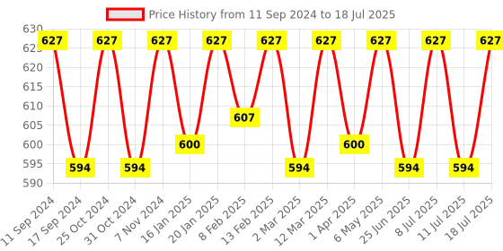myntra.com ONN Pack Of 3 Assorted Trunks ONN_264_AST4_3PC onn Price History Graph from 11 Sep 2024 to 18 Jul 2025